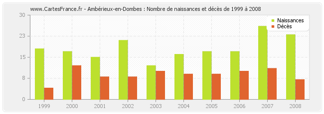 Ambérieux-en-Dombes : Nombre de naissances et décès de 1999 à 2008