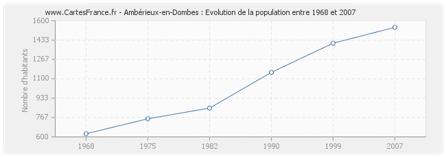 Population Ambérieux-en-Dombes