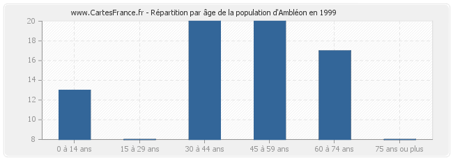 Répartition par âge de la population d'Ambléon en 1999