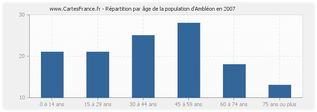 Répartition par âge de la population d'Ambléon en 2007