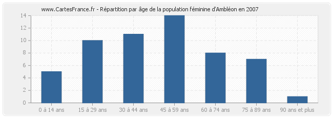 Répartition par âge de la population féminine d'Ambléon en 2007