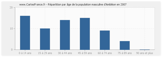 Répartition par âge de la population masculine d'Ambléon en 2007