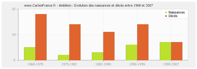 Ambléon : Evolution des naissances et décès entre 1968 et 2007