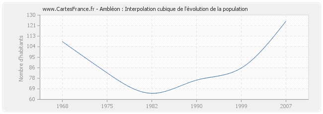 Ambléon : Interpolation cubique de l'évolution de la population