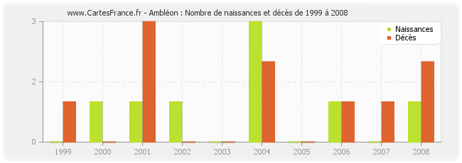 Ambléon : Nombre de naissances et décès de 1999 à 2008