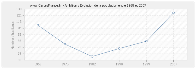 Population Ambléon