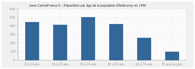 Répartition par âge de la population d'Ambronay en 1999
