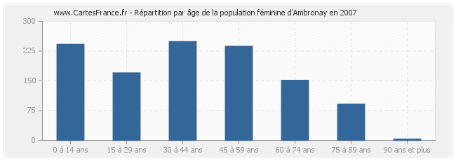Répartition par âge de la population féminine d'Ambronay en 2007