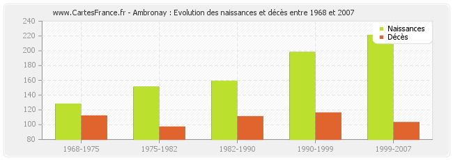 Ambronay : Evolution des naissances et décès entre 1968 et 2007