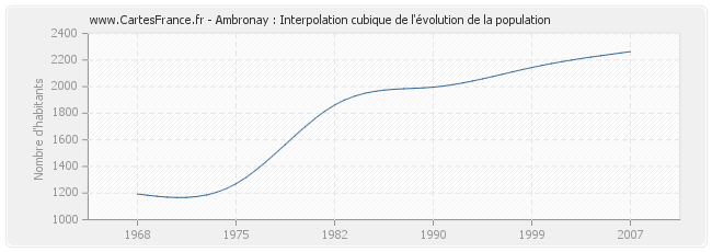 Ambronay : Interpolation cubique de l'évolution de la population