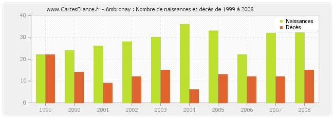 Ambronay : Nombre de naissances et décès de 1999 à 2008