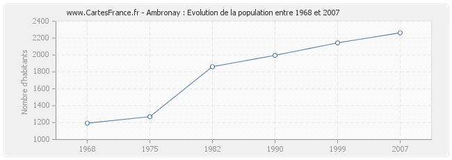 Population Ambronay