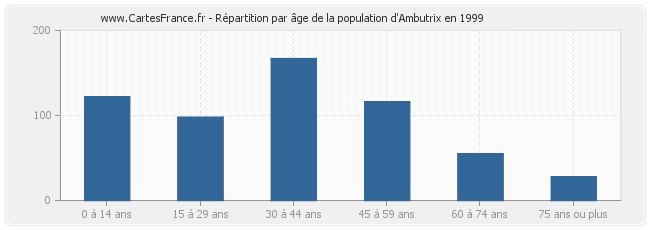 Répartition par âge de la population d'Ambutrix en 1999