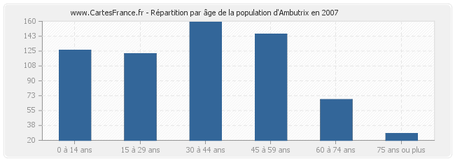 Répartition par âge de la population d'Ambutrix en 2007
