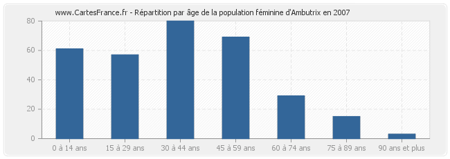 Répartition par âge de la population féminine d'Ambutrix en 2007