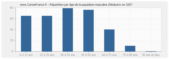 Répartition par âge de la population masculine d'Ambutrix en 2007