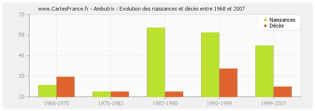 Ambutrix : Evolution des naissances et décès entre 1968 et 2007