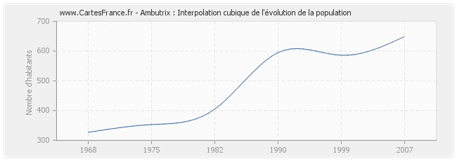 Ambutrix : Interpolation cubique de l'évolution de la population