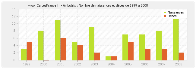 Ambutrix : Nombre de naissances et décès de 1999 à 2008