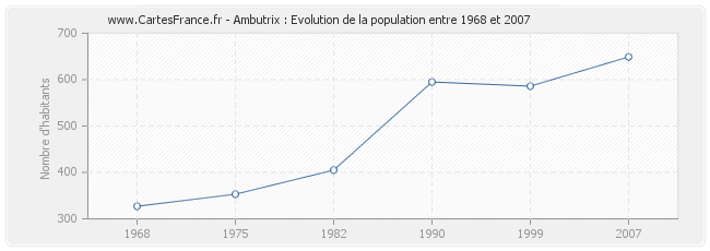 Population Ambutrix