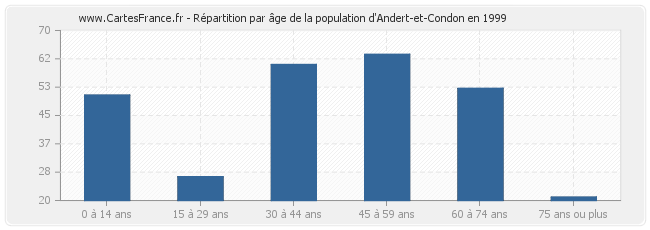 Répartition par âge de la population d'Andert-et-Condon en 1999