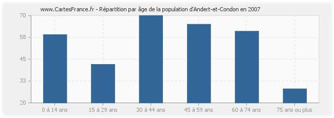 Répartition par âge de la population d'Andert-et-Condon en 2007