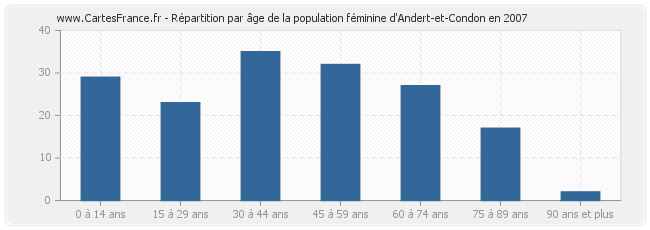 Répartition par âge de la population féminine d'Andert-et-Condon en 2007