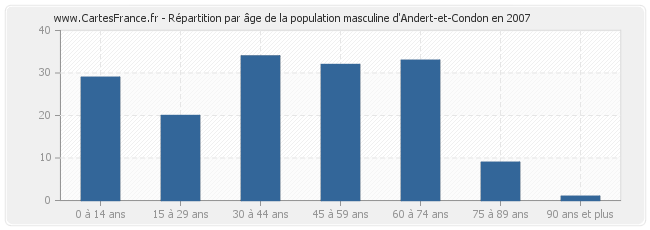 Répartition par âge de la population masculine d'Andert-et-Condon en 2007