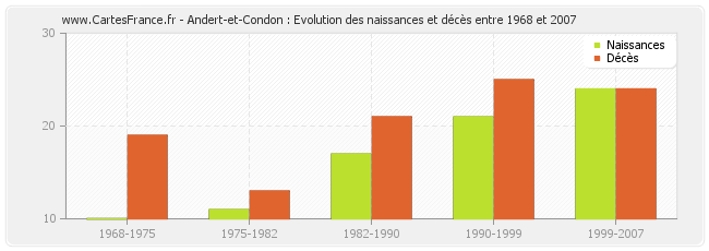 Andert-et-Condon : Evolution des naissances et décès entre 1968 et 2007