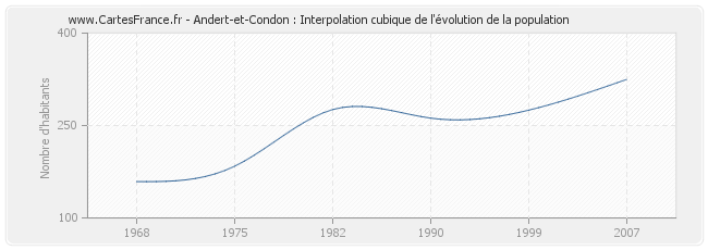 Andert-et-Condon : Interpolation cubique de l'évolution de la population