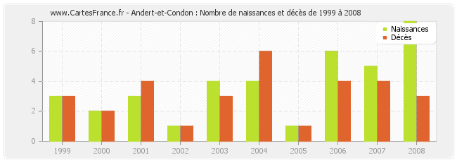 Andert-et-Condon : Nombre de naissances et décès de 1999 à 2008