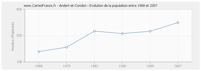 Population Andert-et-Condon