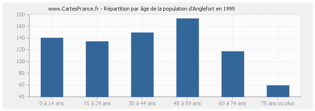 Répartition par âge de la population d'Anglefort en 1999