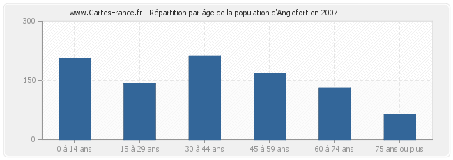 Répartition par âge de la population d'Anglefort en 2007