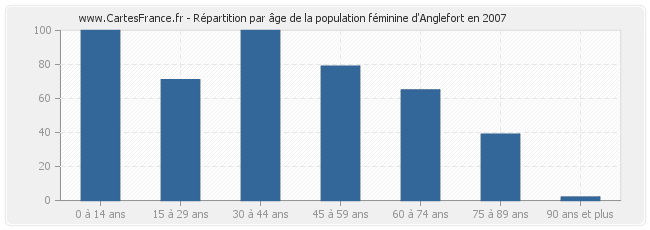 Répartition par âge de la population féminine d'Anglefort en 2007