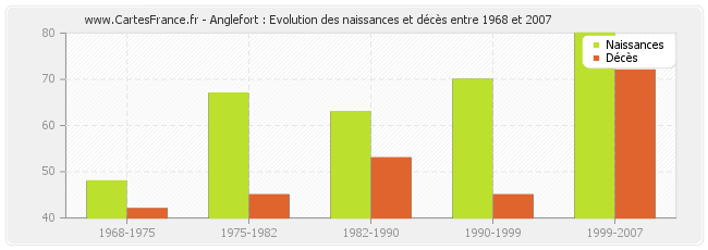 Anglefort : Evolution des naissances et décès entre 1968 et 2007