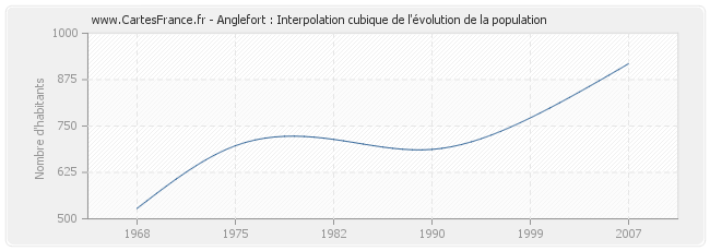 Anglefort : Interpolation cubique de l'évolution de la population