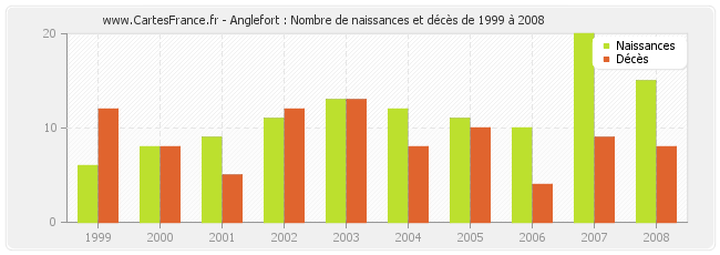 Anglefort : Nombre de naissances et décès de 1999 à 2008