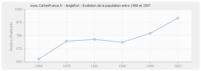 Population Anglefort