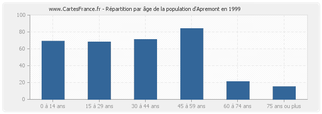 Répartition par âge de la population d'Apremont en 1999