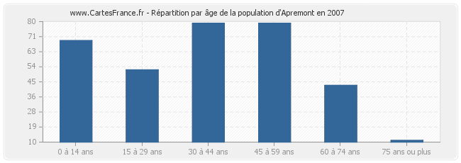 Répartition par âge de la population d'Apremont en 2007