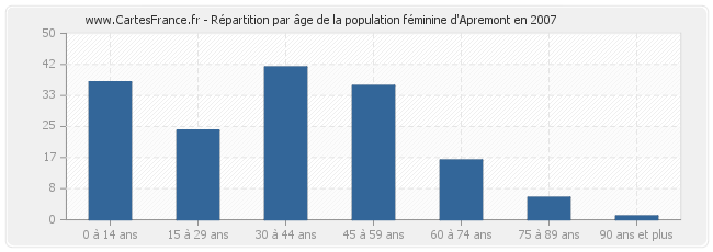 Répartition par âge de la population féminine d'Apremont en 2007