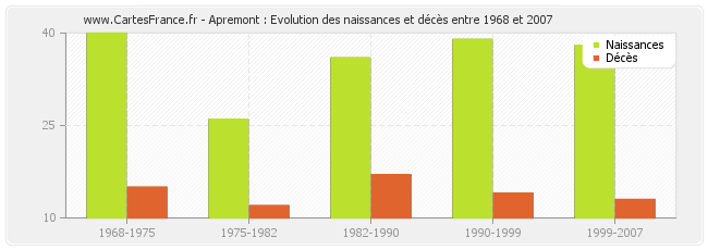 Apremont : Evolution des naissances et décès entre 1968 et 2007