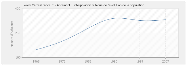 Apremont : Interpolation cubique de l'évolution de la population