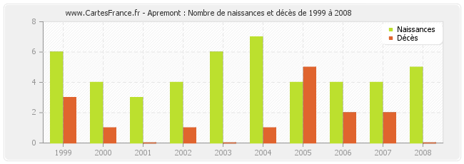 Apremont : Nombre de naissances et décès de 1999 à 2008