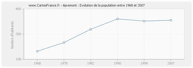 Population Apremont