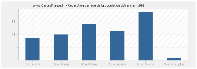 Répartition par âge de la population d'Aranc en 1999