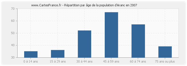 Répartition par âge de la population d'Aranc en 2007