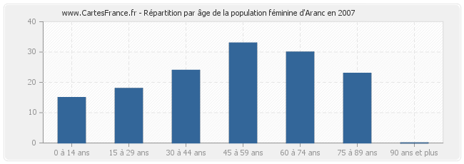 Répartition par âge de la population féminine d'Aranc en 2007