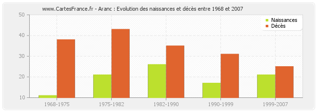 Aranc : Evolution des naissances et décès entre 1968 et 2007